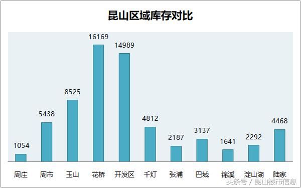 2018一季度昆山卖房6510套!库存下滑至6.4万余套