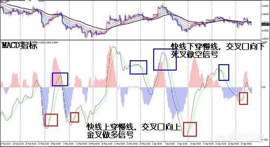 中国股市：MACD技术如何在股市运用？