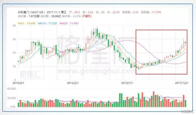 春节增肥成功的美高梅中国(2282.HK) 是不是值得去“赌”一把？