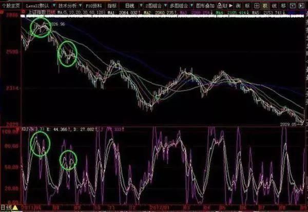 一篇价值百万的文章：史上最全KDJ操作战法讲解，精准把握买卖点