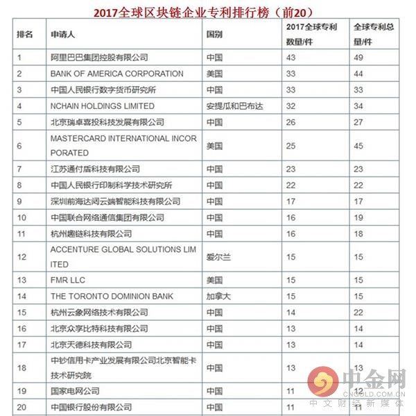 厉害了我的国!中国企业站在区块链3.0顶端