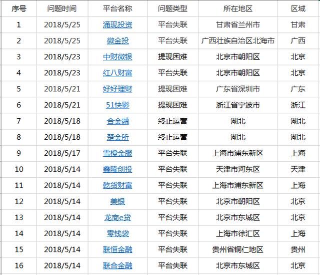 5月76家问题平台分析:平台失联成主因占比高达77.63%