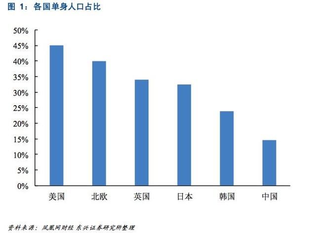 关爱“单身狗”：一个2.4亿人的大市场，消费升级新风口