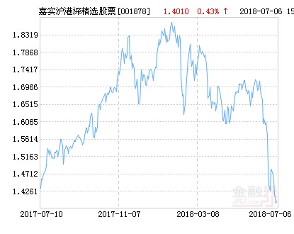 嘉实沪港深精选股票净值上涨3.35% 请保持关