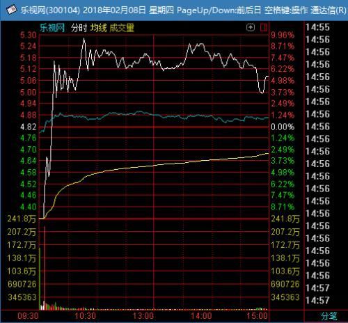 谁在抄底乐视:大户有钱当洒水 你要亏了年都过不好