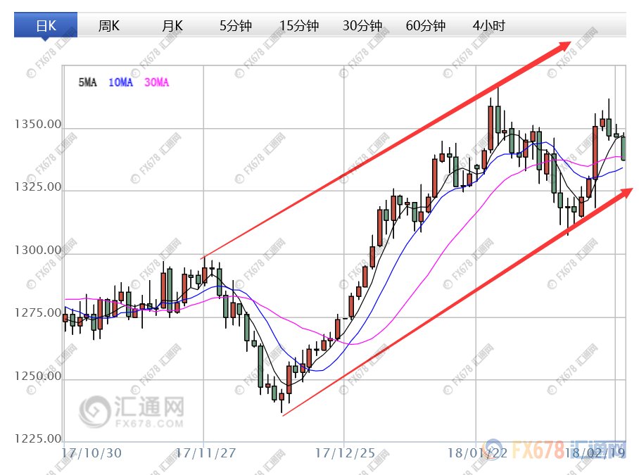 金价长期受三大因素支撑，牛市来临投资者可高枕无忧?