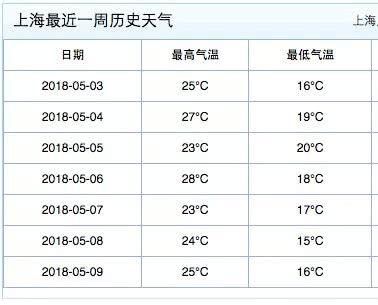 这周冷到爆炸，下周36℃高温？上海天气好像女朋友……忽冷忽热！