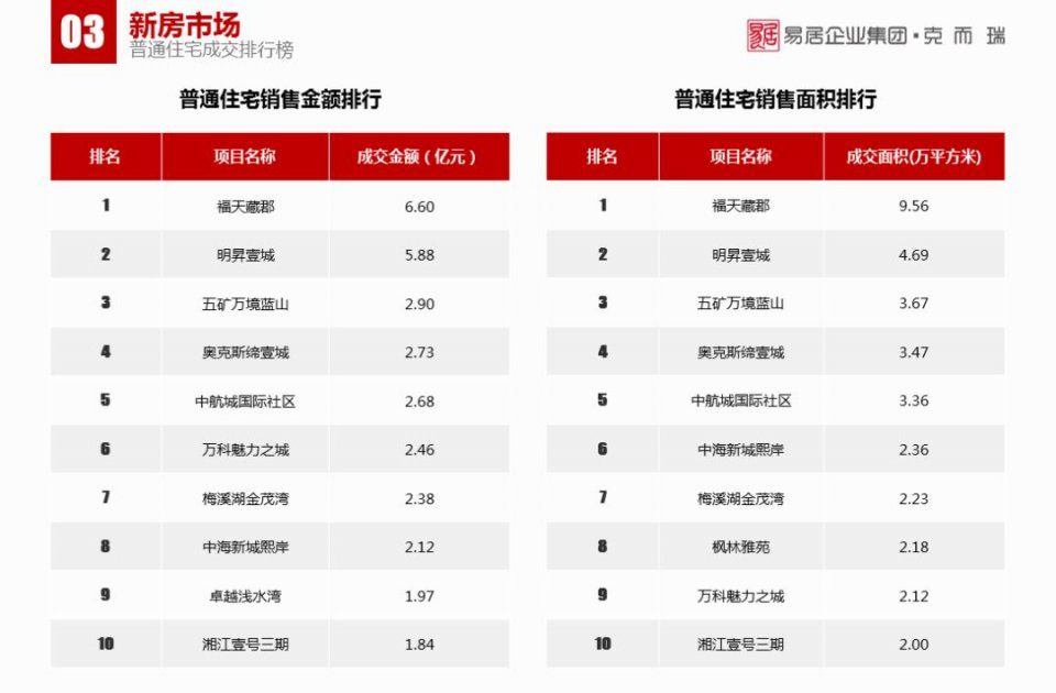 1月长沙楼市报告:传统淡季下，商品房供销双降丨CRIC发布