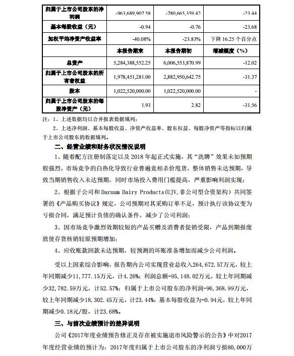 贝因美:2017年亏损9.6亿 部分董事不能保证年报真实性