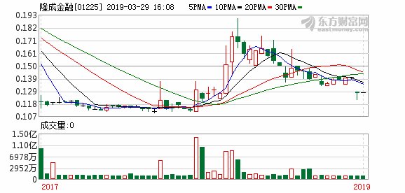 隆成金融2018年亏损收窄87.27%至6809万港元