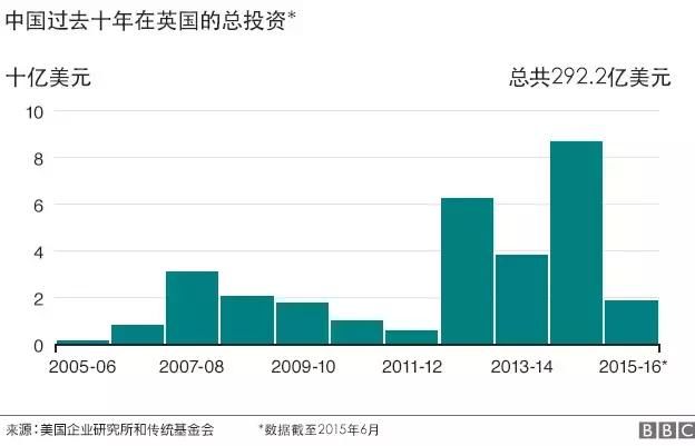 中国在欧洲的投资呈“井喷式”发展，国外媒体纷纷报道