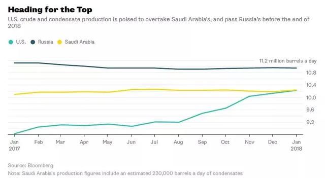 OPEC梦魇：页岩油产量正在飙升 需求减缓也即将到来