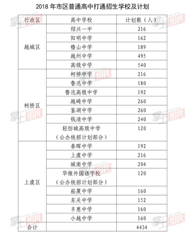 绍兴人口数量2018_2017年浙江绍兴常住人口首次突破500万 城镇化率65.5%(附图表(3)