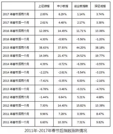 历史统计，节后A股行情这样走，