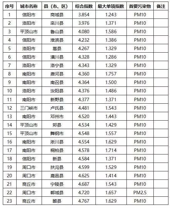 鹤壁全省排第一却可能要罚150万？原来是因为这个新规定