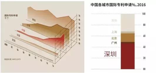 深圳是大湾区硅谷，香港杀入内地只能靠深圳！