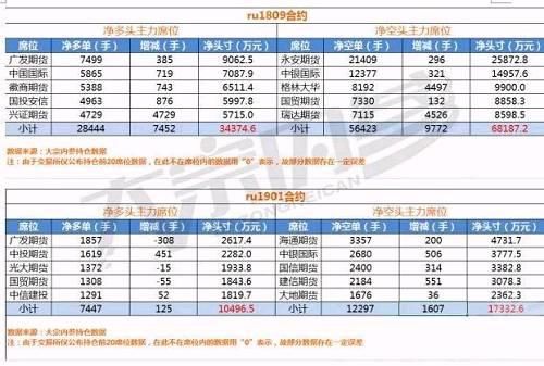 橡胶、沥青双双领涨，谁会是下一个“炮灰”?| 持仓分析