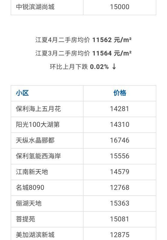 武汉各区4月房价出炉!最高下跌9.56%!你家房子涨还是跌?