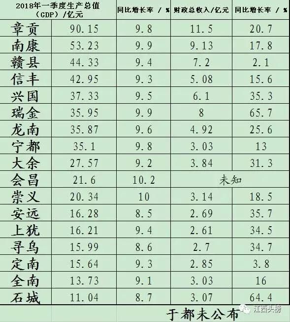 最新数据！赣州各县市区一季度GDP和财政收入排行