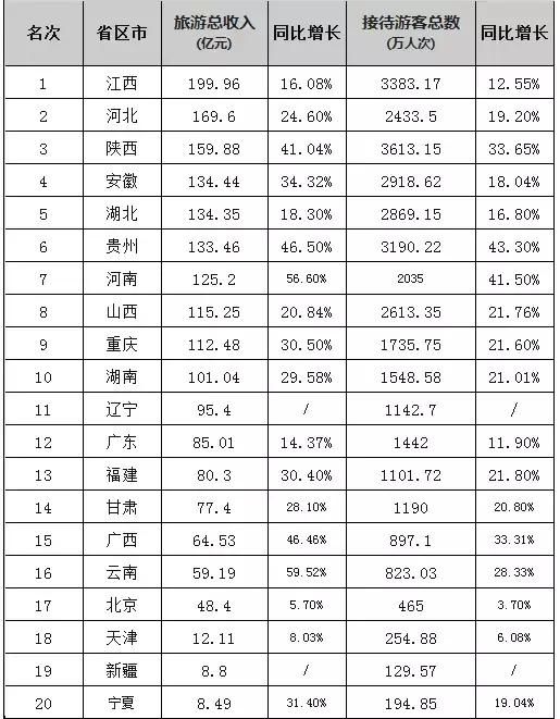 国庆各省旅游收入排行_五一旅游收入排行榜(2)