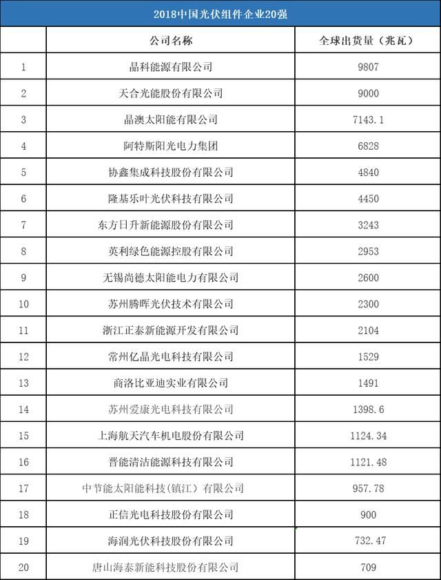 7张图看懂2018最新的全球光伏企业20强榜单