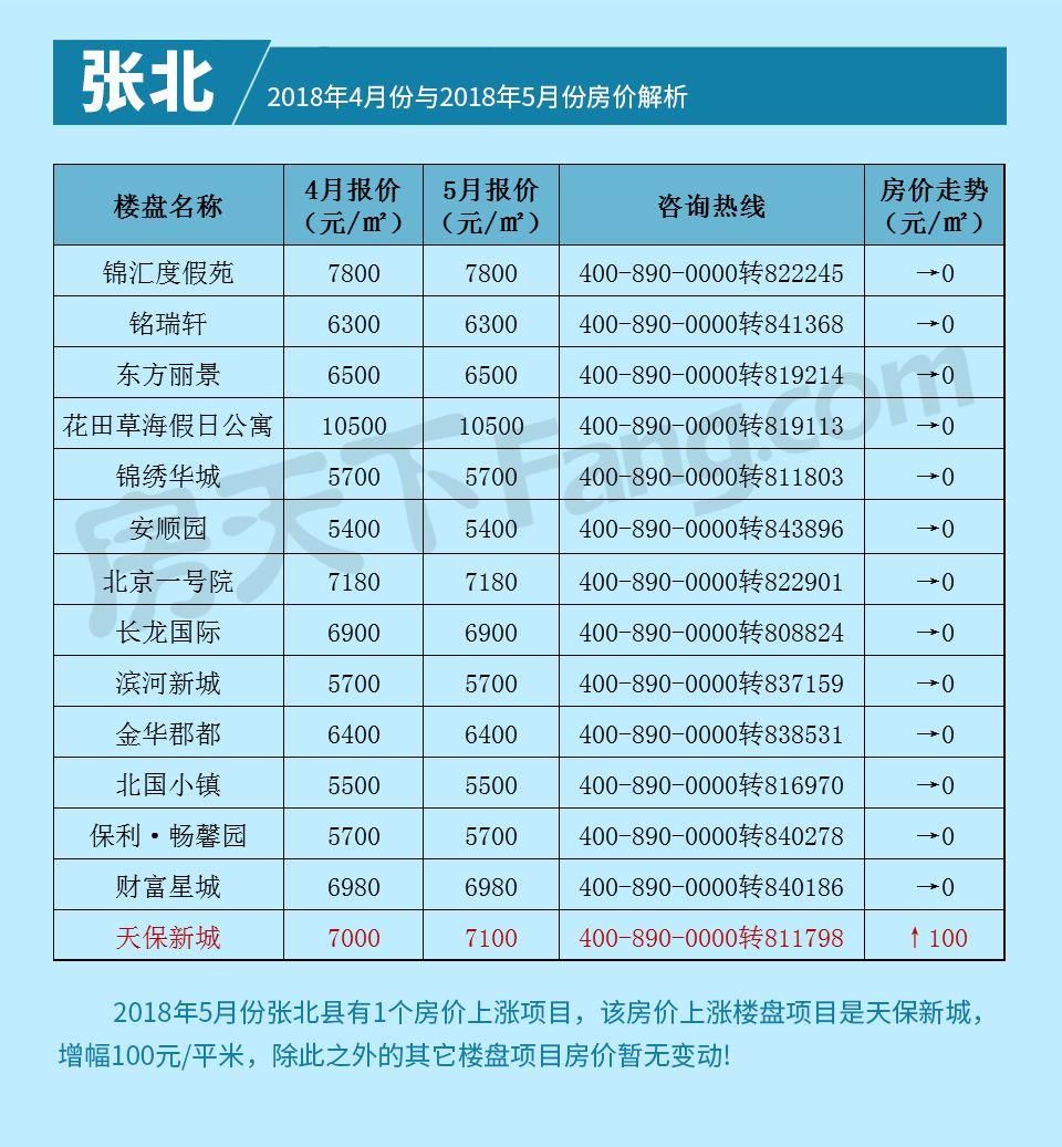 2018张家口房价进入\＂黑五月\＂ 房价涨幅最低、上涨楼盘量最少!