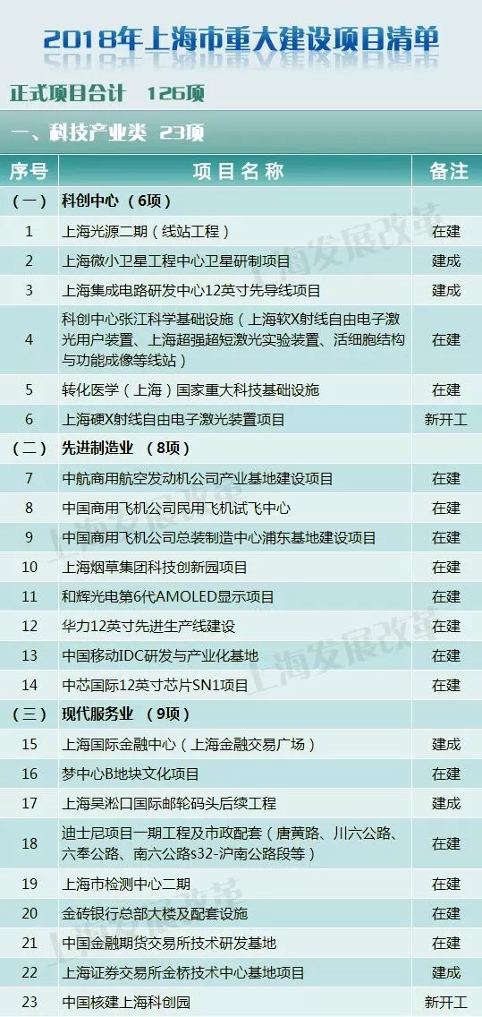 8项轨交工程、20项市域交通工程……沪2018年重大建设项目清单公