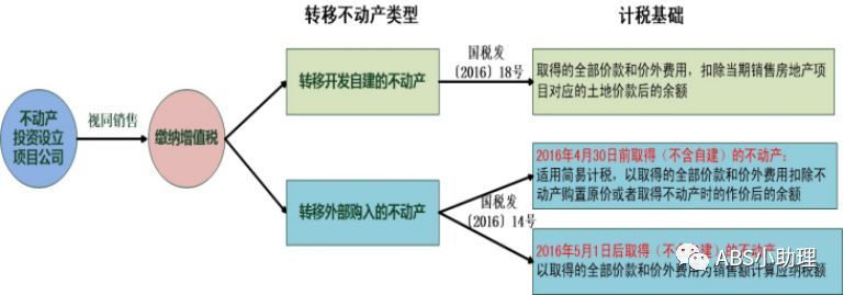 最全解析:谈谈REITs的那些“税”