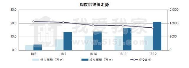 全市新房成交彻底回暖，还有一个好消息:房价降幅近一成!