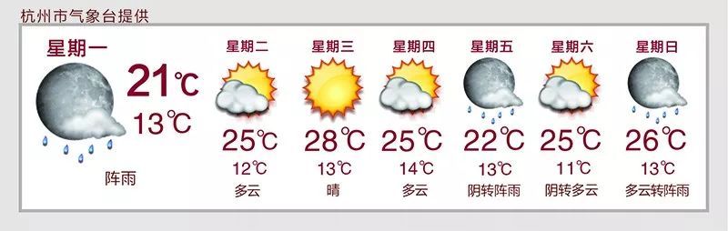 脱缰野马般升温 周三最高气温28℃！