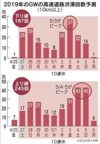 日本十连休期间天气情况和高速公路堵车预测汇
