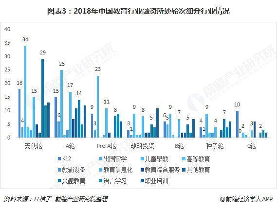 2018年中国教育行业融资现状及市场发展趋势