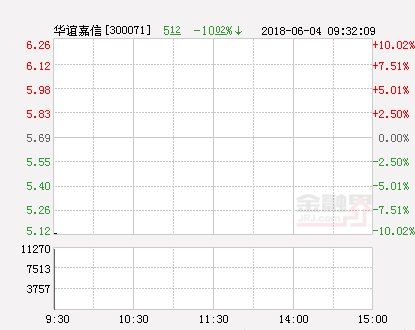 快讯:华谊嘉信跌停 报于5.12元