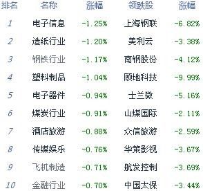 三大股指全线翻绿 创业板指现倒V走势跌近1%