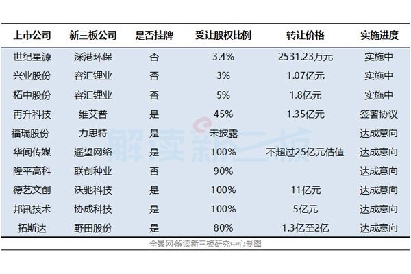 新三板遍布新经济公司 2月上市公司并购升温