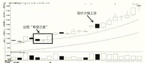 炒股学一万种技术，都不如领悟一招K线！