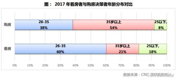 不说了，搬砖去了！统计数据显示：年轻人看房很积极，就是买不起