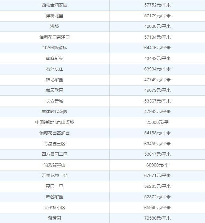【住】跌惨了!北京二月房价再跌近万元!丰台区最全房价表!看看你