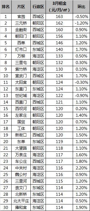 3月北京普宅租金高达81.6元\/月\/ ，涨幅接近2017年峰值