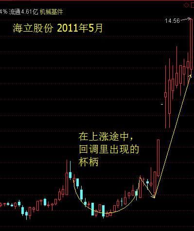 酒田战法：锅底是经典见底形态 演化为杯柄威力更大