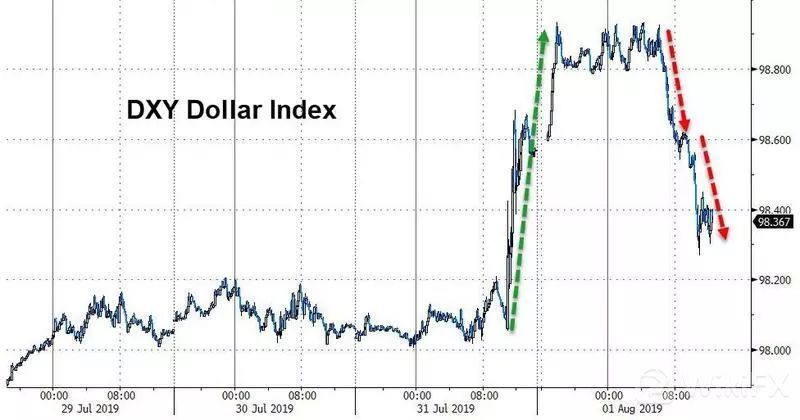 美联储利率降息影响