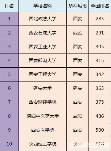 全国各省市最好的二本院校排名，预计填报二本的家长及学生注意！