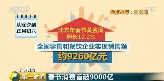 春节全国消费首破9000亿!最能花钱的城市出炉，广东又双?亮?