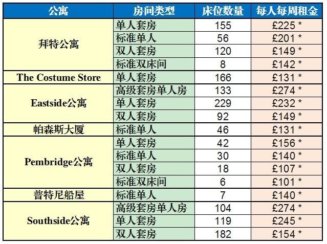 同样是英国名校，不同城市的大学公寓租金竟然相差一倍!