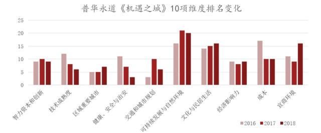 “机遇之城2018”报告发布，二线城市里杭州第一西安第六