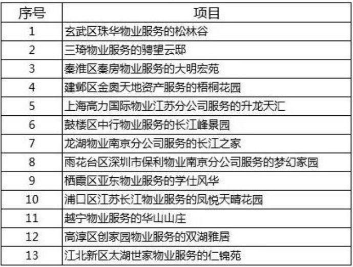 震惊!2018南京物管“红黑榜” 发布，绿城物业、雅居乐物业现身失