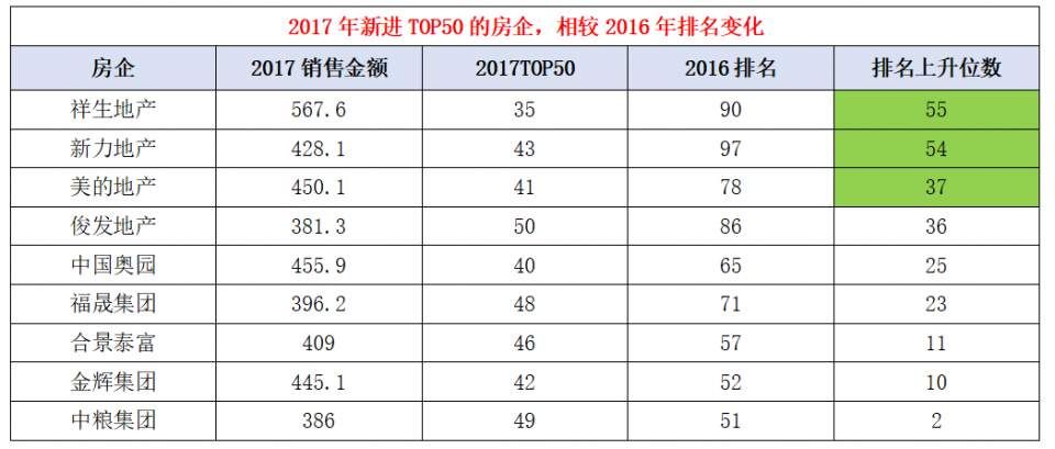 祥生、新力、美的等房企销售排名一年飙升几十位，秘诀竟然是这个