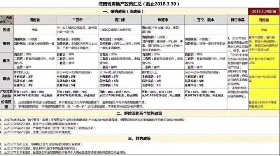 分析:海南限购升级背后，有哪些利好，哪些利空!