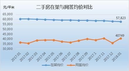 上海1月二手房市场：新增挂牌下滑两成 低于2万元\/的板块共10个