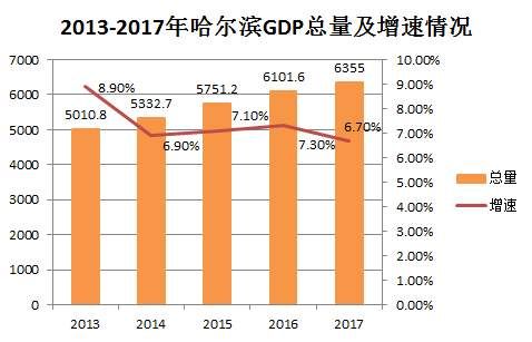 逆市上扬的哈尔滨，2018年怎么走?